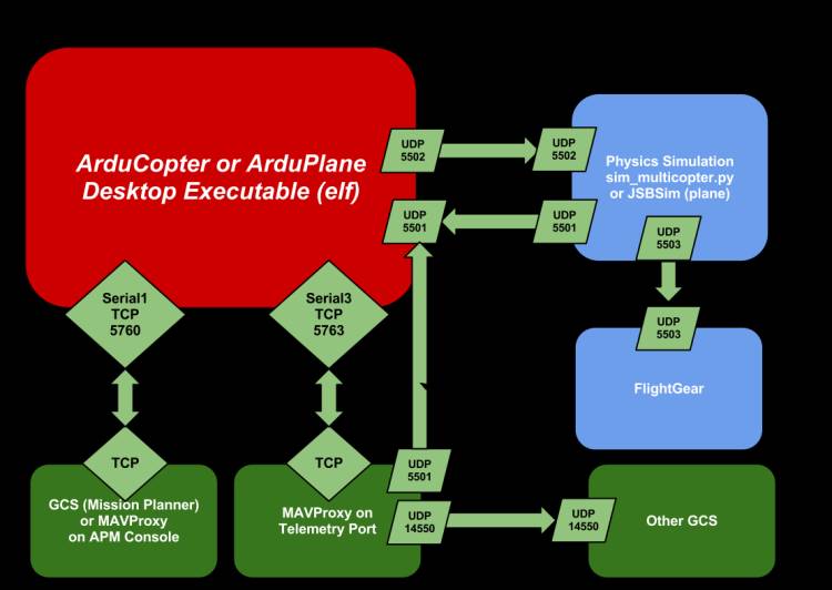 ../_images/ArdupilotSoftwareintheLoopSITL.jpg