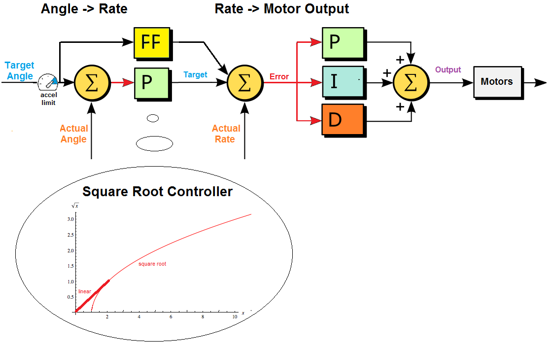 ../_images/Copter_CodeOverview_AttitudeControlPID.png