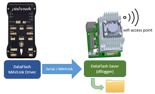 ../_images/apsync-wifiap-dflogger.png