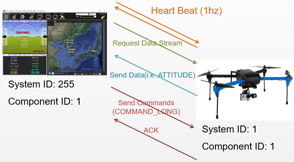 ../_images/mavlink-message-flow.png